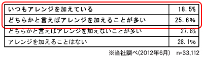 裏面レシピの材料以外で「調味料」「素材」でカレーにアレンジを加える人の割合