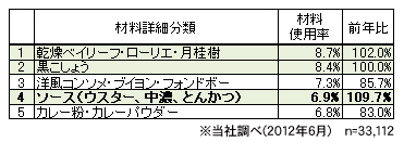 カレーメニューの材料使用率ランキング