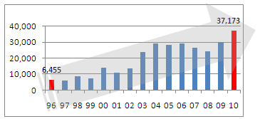 アボカドの年間輸入量（出典：財務省貿易統計）
