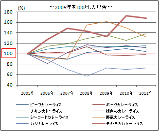 図 ： カレーメニュー伸長率
