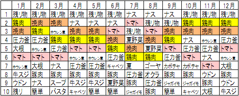 表 ： “カレー”と組合せた検索語ランキング (クックパッド。2011年)