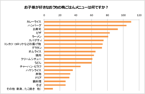 「お子様の好きな晩ごはんメニューと、お子さんを交えてのお料理づくりについて」 （当社調べ）