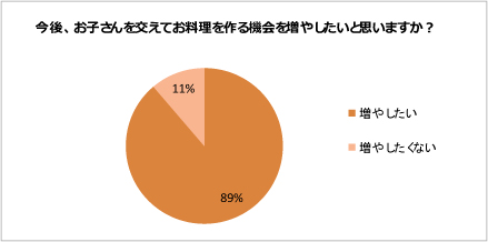 「お子様の好きな晩ごはんメニューと、お子さんを交えてのお料理づくりについて」 （当社調べ）