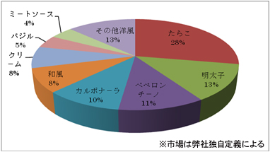 Ｓ＆Ｂまぜるだけのスパゲッティソース