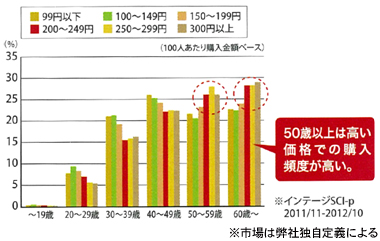 図 ： 価格帯別ルーカレー (※) 購入実態 （年代別）