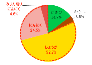 ねり香辛料市場 （※）　S&Bお徳用シリーズ内構成比