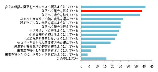 食生活で留意していること