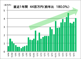 韓国だしの素市場　月別販売実績