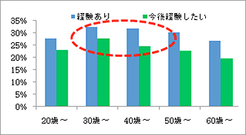 韓国料理体験　実態調査　当社調べ