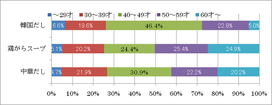 「だしの素」主婦年齢別構成比