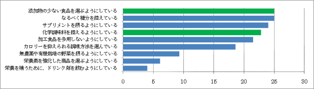 消費者意識調査＜日ごろの食生活で留意していること＞