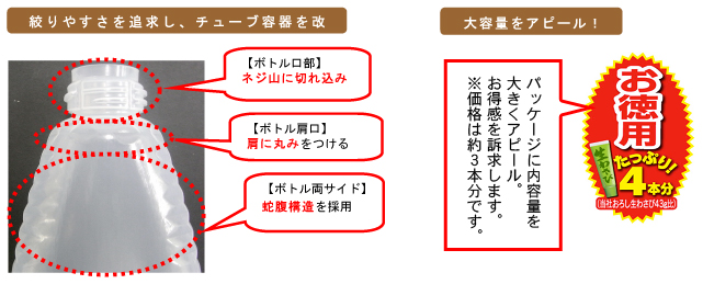 商品特徴である「大容量（お得感）」を強調し、「絞りやすさ」を改良