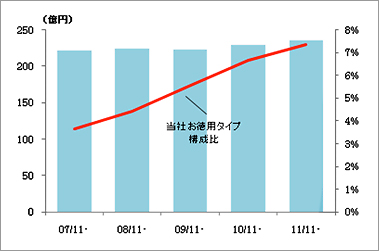 ねり香辛料（※）市場規模推移