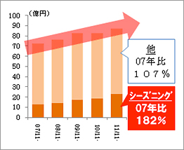 洋風スパイス市場（※）規模推移