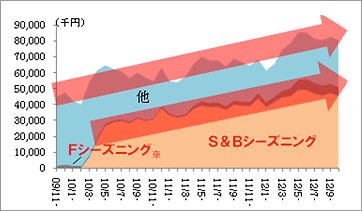 メニュー系シーズニング市場（※）規模推移