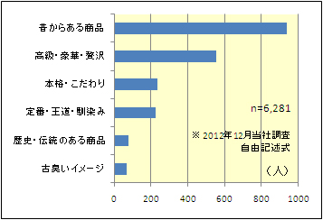 「ゴールデンカレー」イメージ調査