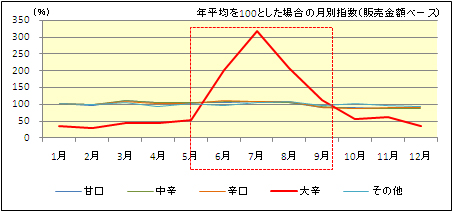 月別辛味別指数