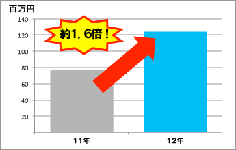 冷製ソース市場推移(6～8月)　当社調べ