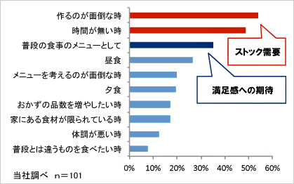 レトルト食品はどんな時に利用しますか