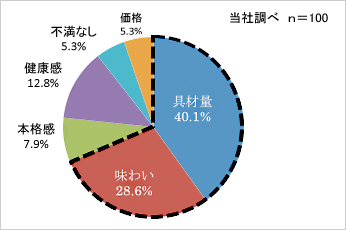 レトルトどんぶりの素に対する不満点