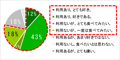 図1：業務用食品の利用実態と意識