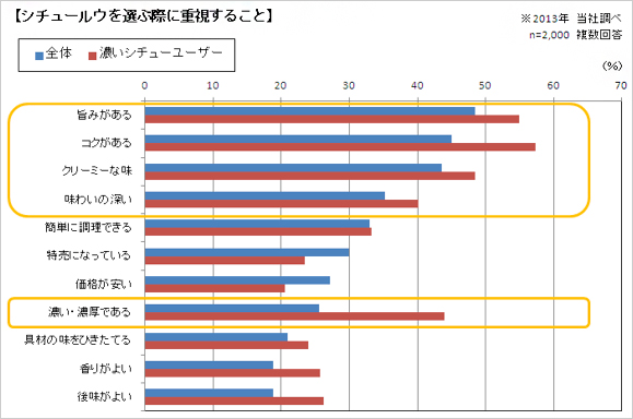 シチューを選ぶ際に重視すること