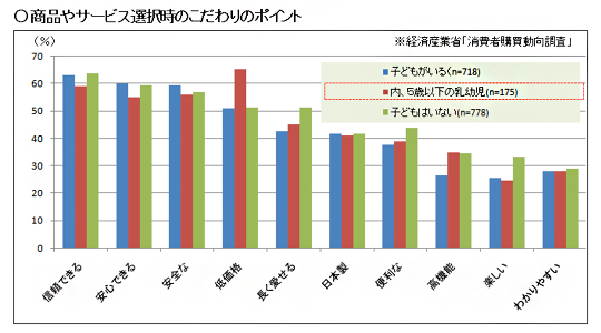 商品やサービス選択時のこだわりポイント