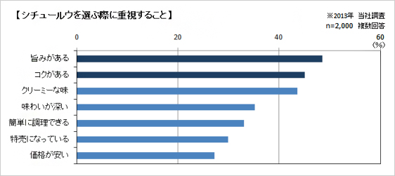 シチュールウを選ぶ際に重視すること