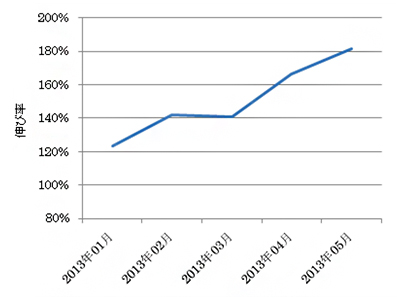 図2：予約のパスタソース当社出荷実績伸び率