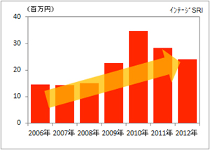 ジンジャー製品売り上げ動向