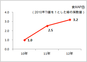 「しょうがを使用した紅茶」の食卓出現度