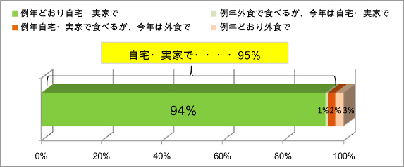 「はい」と答えた方におたずねします。年越しそばはどこで召し上がる予定ですか？