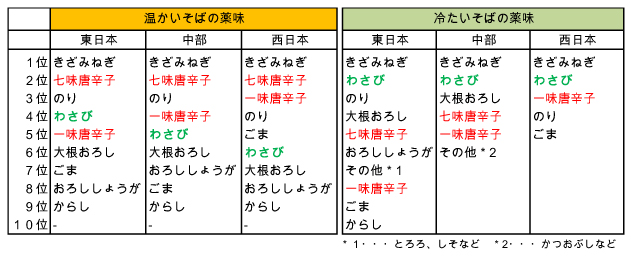 おそばの薬味には、どのようなものを入れますか？