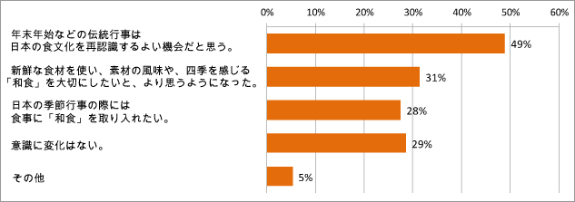 「和食」がユネスコの無形文化遺産に登録されたことで、あなたの意識に変化はありましたか？