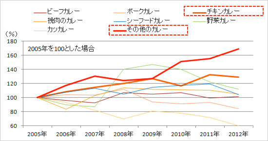 カレーメニュー食卓登場頻度