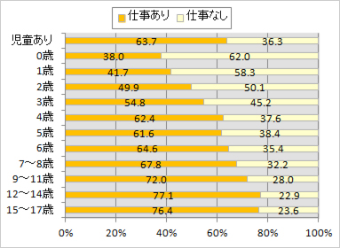 末子年齢階級別にみた母の仕事の有無