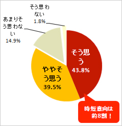 平日の調理を時短したいと思いますか？