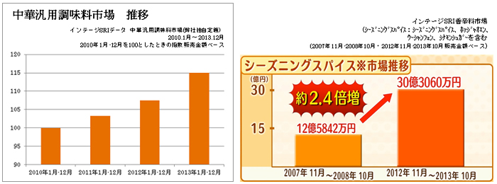 「中華基礎調味料」 「中華合わせ調味料」 市場は拡大しており、家庭での手作り中華のニーズの高まりが伺えます。