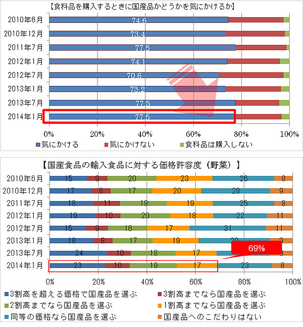 食料品を購入するときに国産品かどうかを気にかけるか