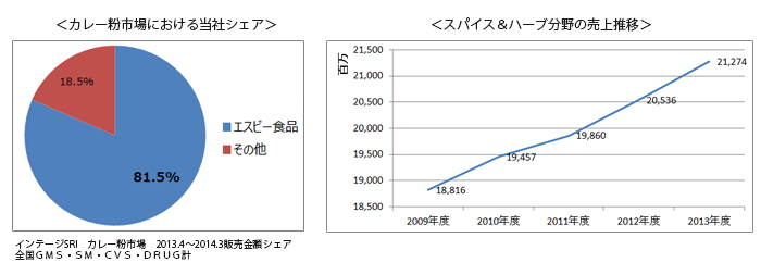 カレー粉市場における当社シェアとスパイス＆ハーブ分野の売上推移