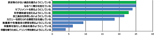 消費者意識調査グラフ