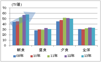 食卓機会別洋風スープＴＩ値推移　食マップ