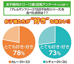 お子様向け試食アンケート