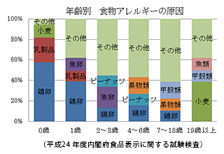 年齢別食物アレルギーの原因