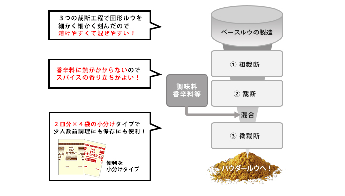 パウダールウ（微細断）の考え方