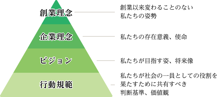 創業理念：創業以来変わることのない私たちの姿勢 企業理念：私たちの存在意義、使命 ビジョン：私たちが目指す姿、将来像 行動規範：私たちが社会の一員としての役割を果たすために共有すべき判断基準、価値観