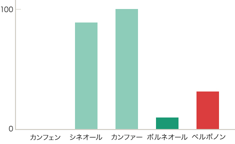 縦軸：0～100 横軸：カンフェン シネオール カンファー ボルネオール ベルボノン