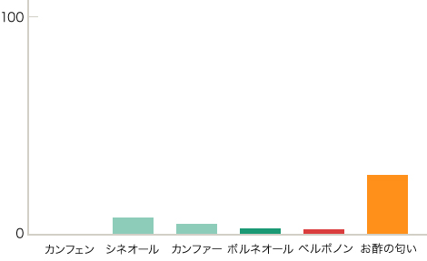 縦軸：0～100 横軸：カンフェン シネオール カンファー ボルネオール ベルボノン お酢の匂い