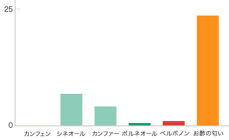 縦軸：0～25 横軸：カンフェン シネオール カンファー ボルネオール ベルボノン お酢の匂い