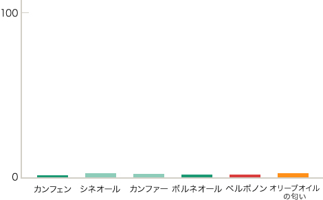 縦軸：0～2.5 横軸：カンフェン シネオール カンファー ボルネオール ベルボノン オリーブオイルの匂い